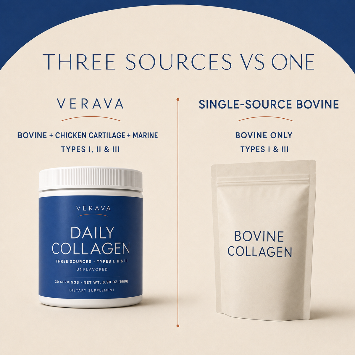 Verava Daily Collagen compared with single-source bovine collagen